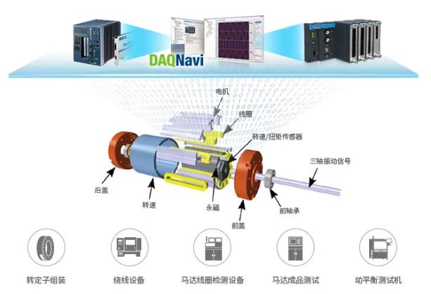 高效！高精準(zhǔn)！高性價比！研華智能化電機(jī)測試解決方案