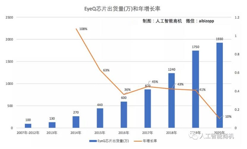 被車企拋棄的Mobileye 憑什么二次上市？