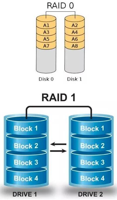 固態(tài)硬盤和普通硬盤做RAID，哪個更好？