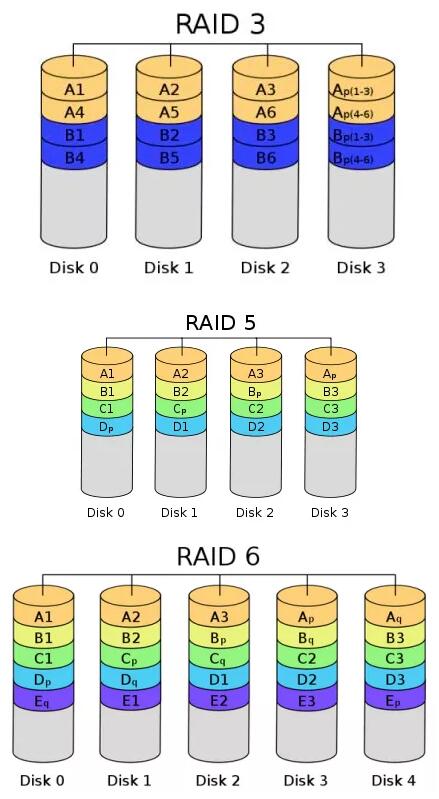 固態(tài)硬盤和普通硬盤做RAID，哪個更好？